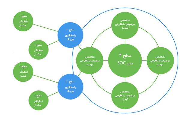 نقش های تیم SOC